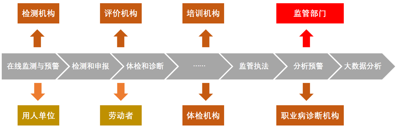 在線職業健康監測分析與預警系統（職業健康監管云平臺）